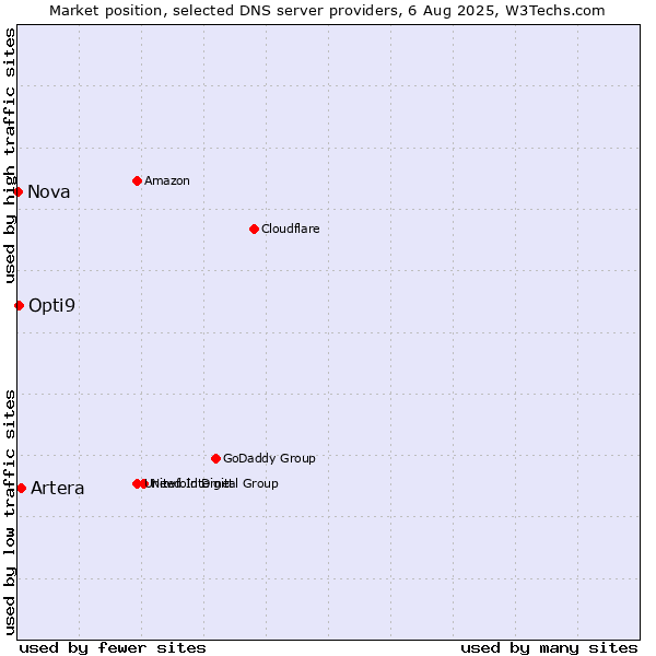 Market position of Artera vs. Opti9 vs. Nova