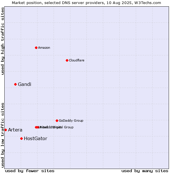 Market position of HostGator vs. Gandi vs. Artera