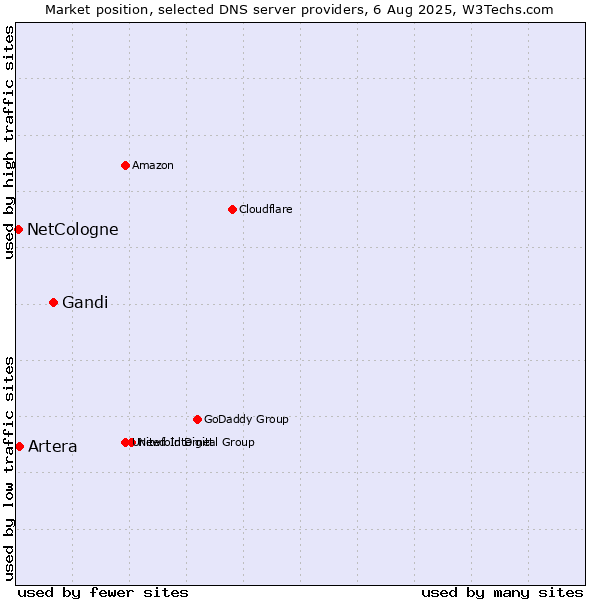 Market position of Gandi vs. Artera vs. NetCologne