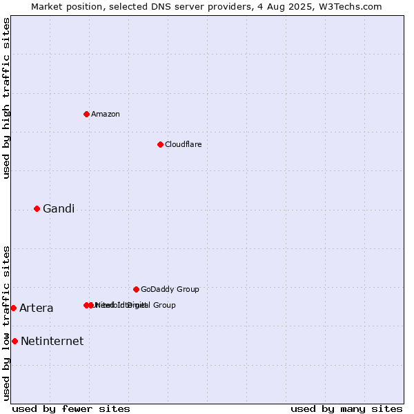 Market position of Gandi vs. Netinternet vs. Artera