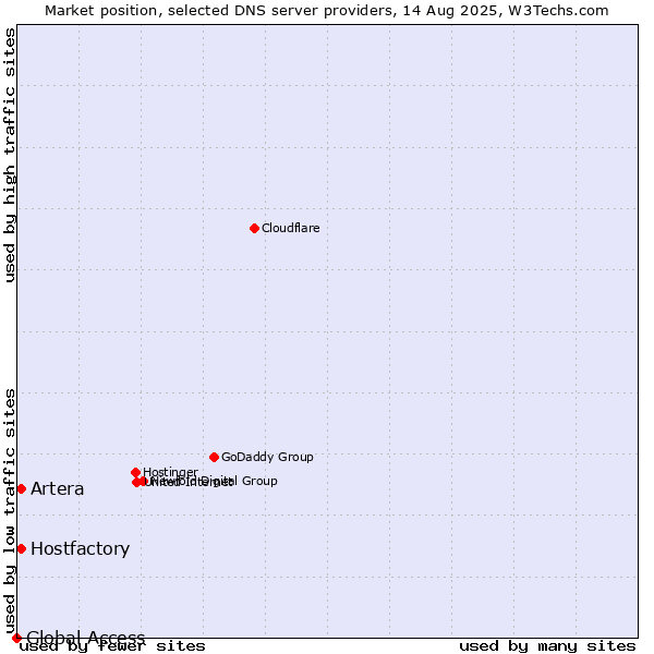 Market position of Hostfactory vs. Artera vs. Global Access