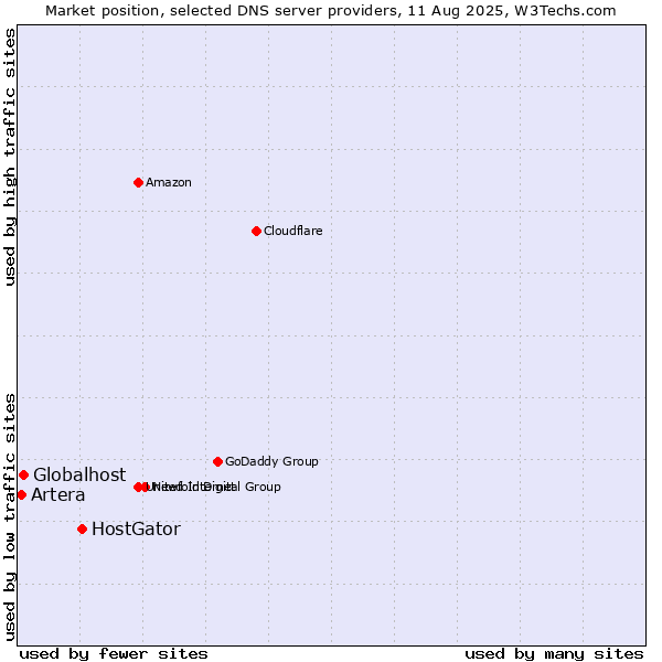 Market position of HostGator vs. Globalhost vs. Artera