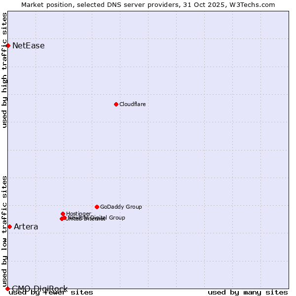 Market position of Artera vs. NetEase vs. GMO DigiRock