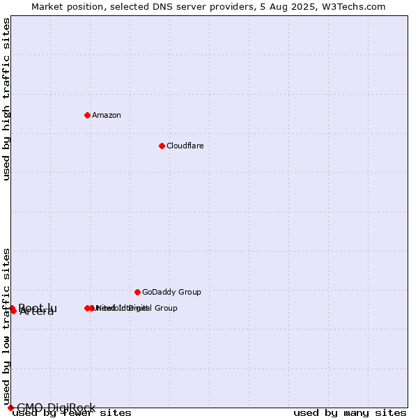 Market position of Artera vs. Root.lu vs. GMO DigiRock