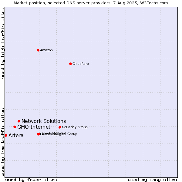 Market position of Network Solutions vs. GMO Internet vs. Artera