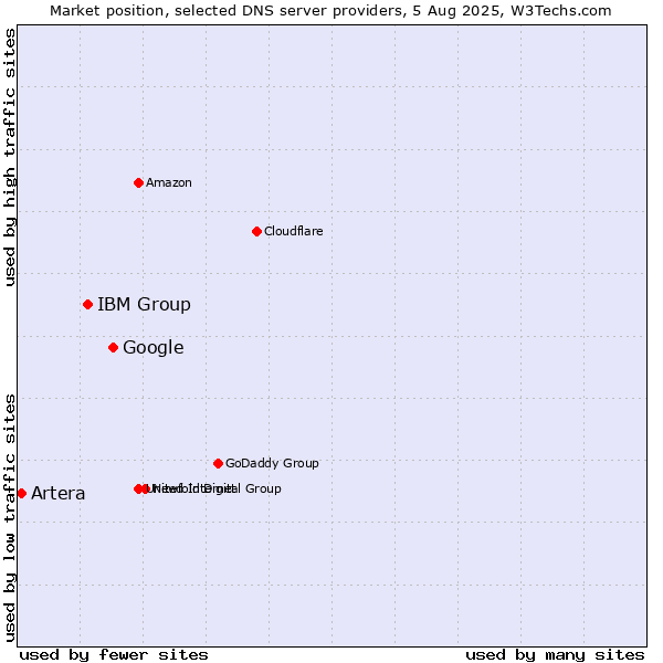 Market position of Google vs. IBM Group vs. Artera