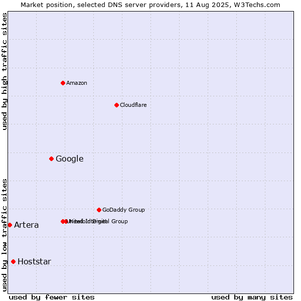 Market position of Google vs. Hoststar vs. Artera