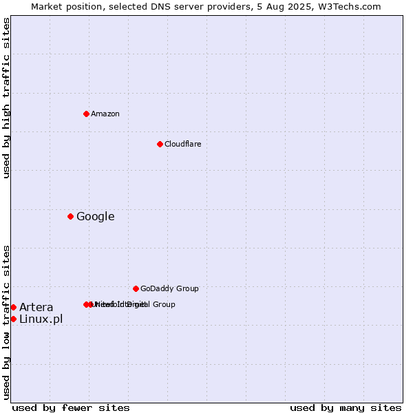 Market position of Google vs. Artera vs. Linux.pl