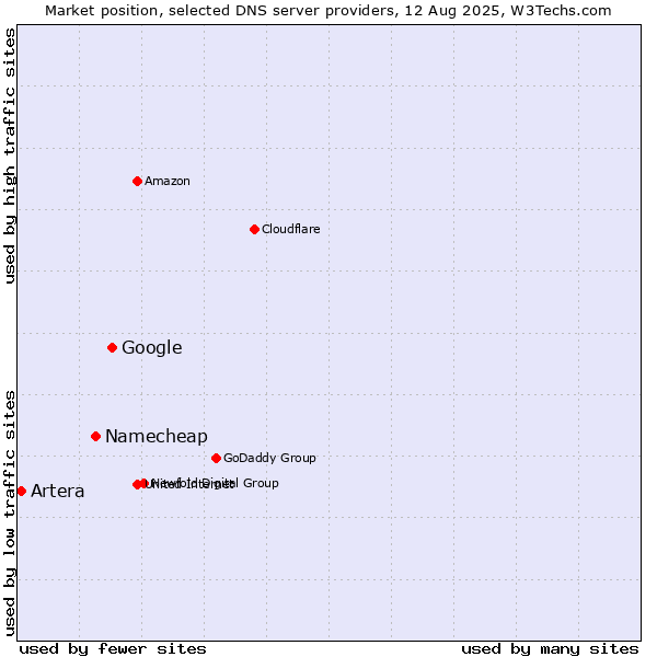 Market position of Google vs. Namecheap vs. Artera