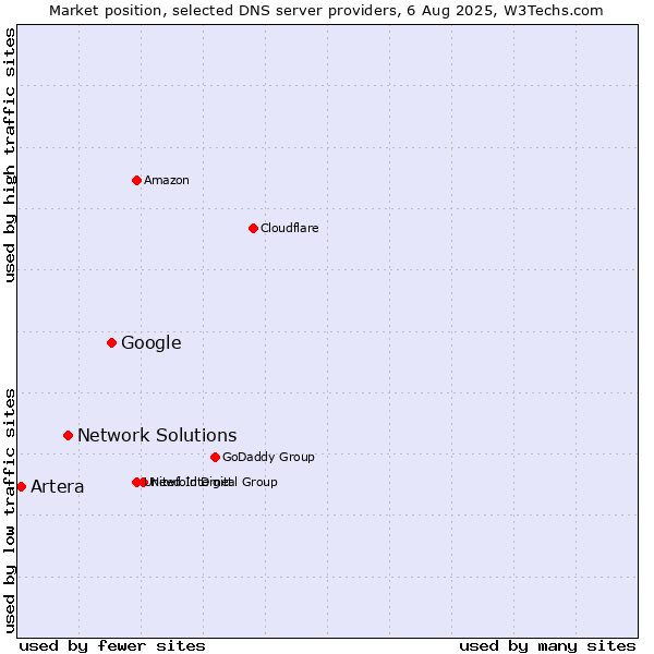 Market position of Google vs. Network Solutions vs. Artera