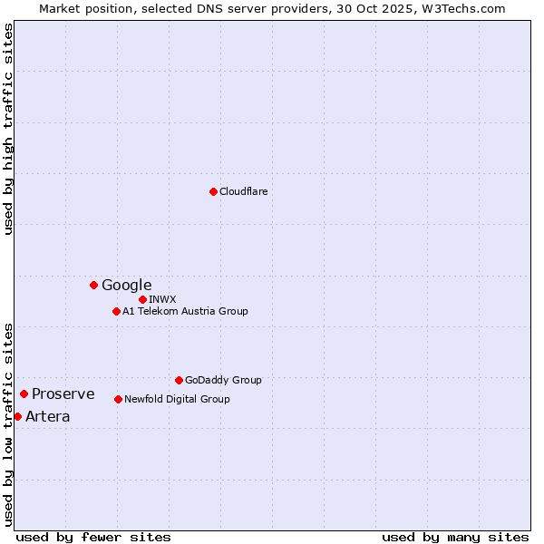 Market position of Google vs. Proserve vs. Artera