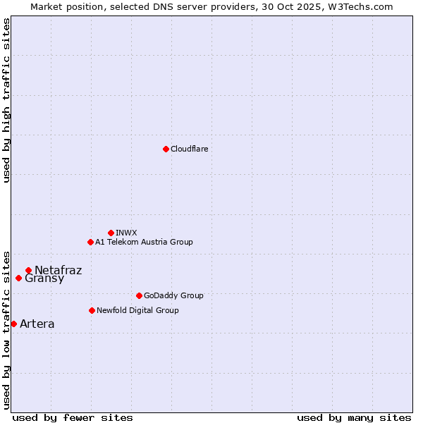 Market position of Netafraz vs. Gransy vs. Artera