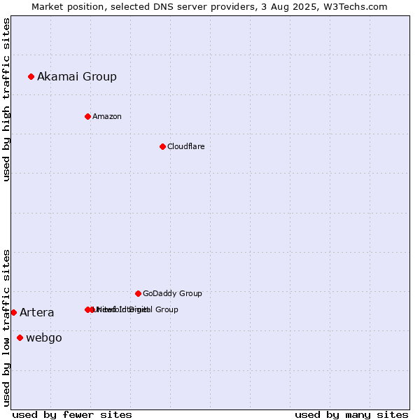 Market position of Akamai Group vs. webgo vs. Artera