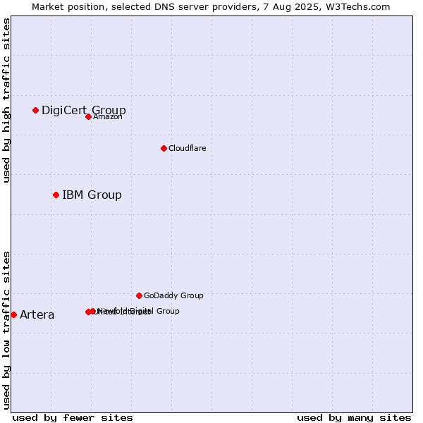 Market position of IBM Group vs. DigiCert Group vs. Artera