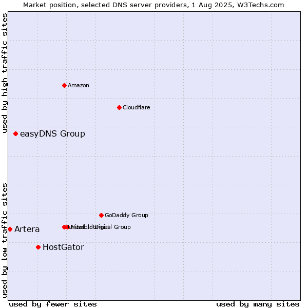 Market position of HostGator vs. easyDNS Group vs. Artera