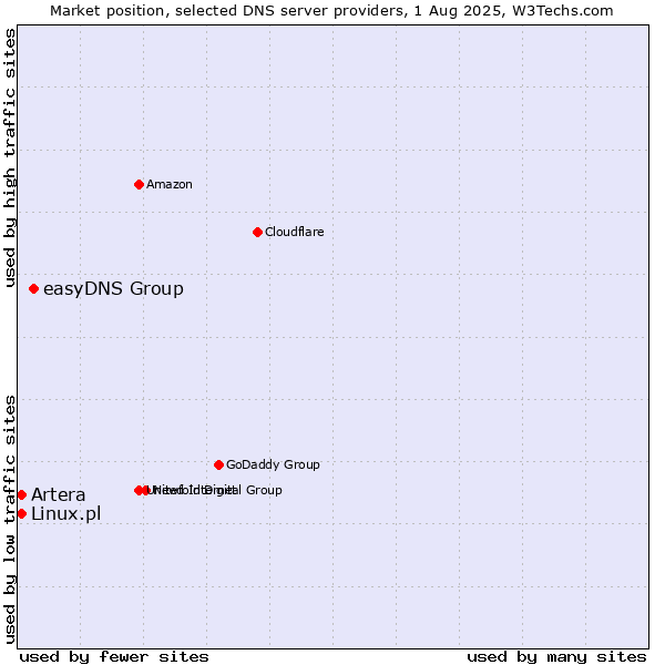 Market position of easyDNS Group vs. Artera vs. Linux.pl