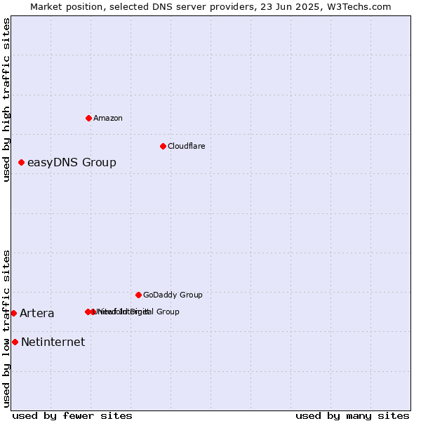 Market position of easyDNS Group vs. Netinternet vs. Artera
