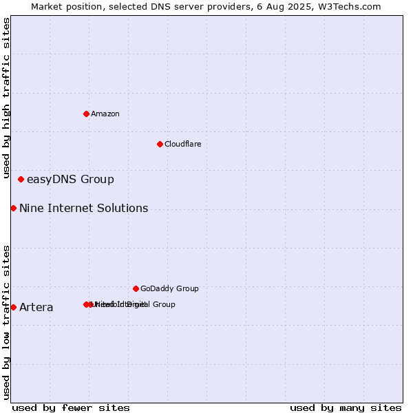 Market position of easyDNS Group vs. Artera vs. Nine Internet Solutions