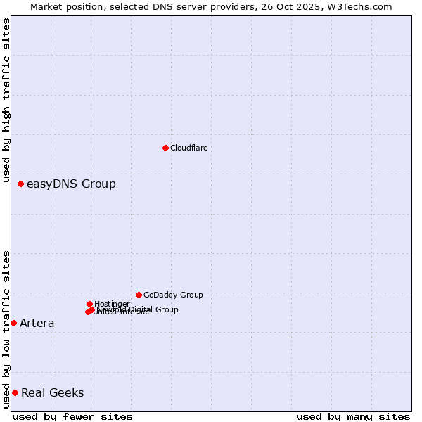 Market position of easyDNS Group vs. Real Geeks vs. Artera