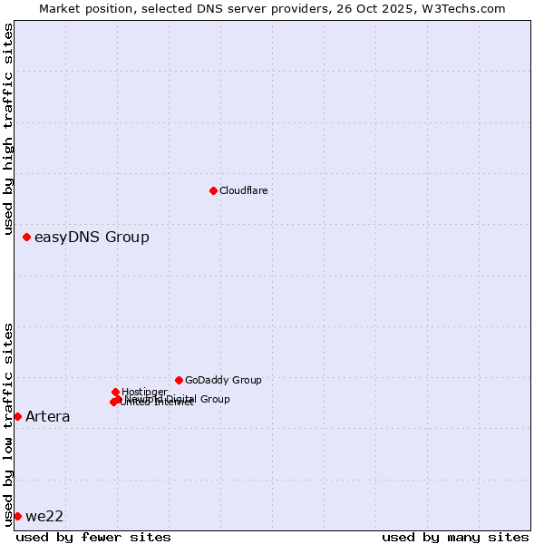 Market position of easyDNS Group vs. Artera vs. we22