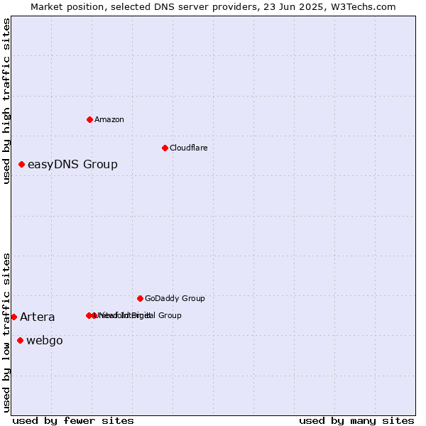 Market position of easyDNS Group vs. webgo vs. Artera