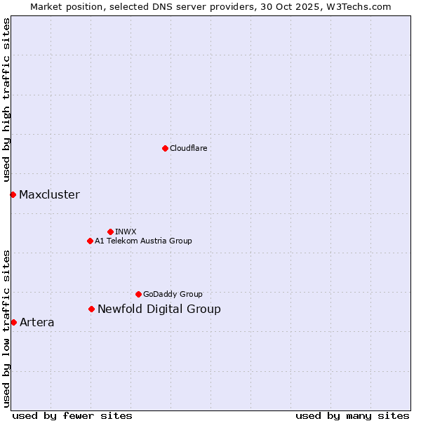 Market position of Newfold Digital Group vs. Artera vs. Maxcluster