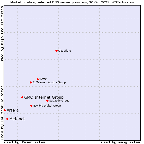 Market position of GMO Internet Group vs. Metanet vs. Artera