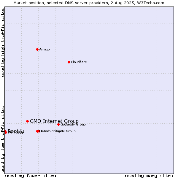 Market position of GMO Internet Group vs. Artera vs. Root.lu