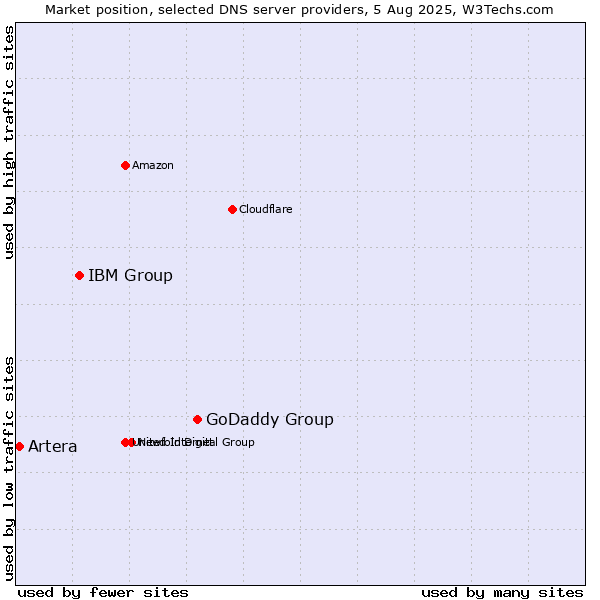 Market position of GoDaddy Group vs. IBM Group vs. Artera
