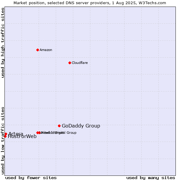 Market position of GoDaddy Group vs. Artera vs. HostForWeb