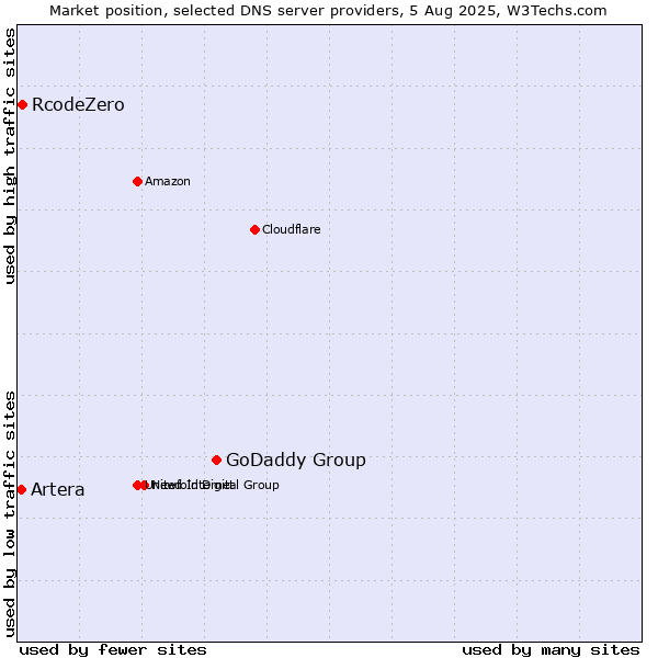Market position of GoDaddy Group vs. RcodeZero vs. Artera