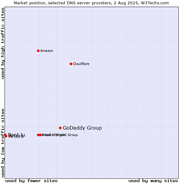 Market position of GoDaddy Group vs. Artera vs. Root.lu