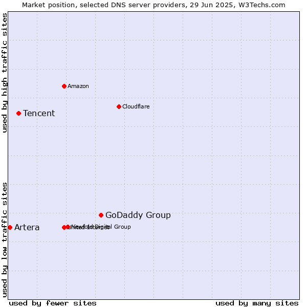 Market position of GoDaddy Group vs. Tencent vs. Artera