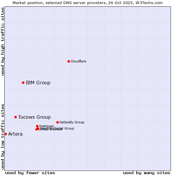 Market position of IBM Group vs. Tucows Group vs. Artera