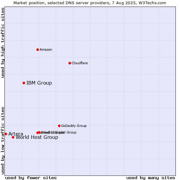 Market position of IBM Group vs. World Host Group vs. Artera