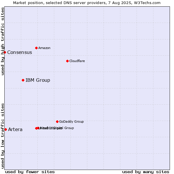Market position of IBM Group vs. Artera vs. Consensus