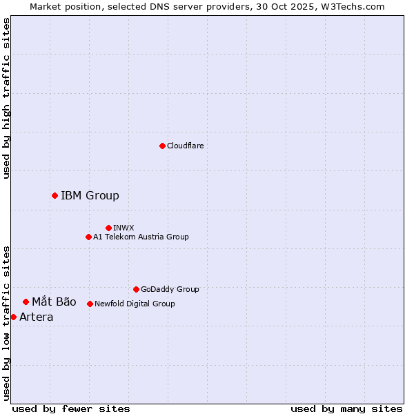 Market position of IBM Group vs. Mắt Bão vs. Artera