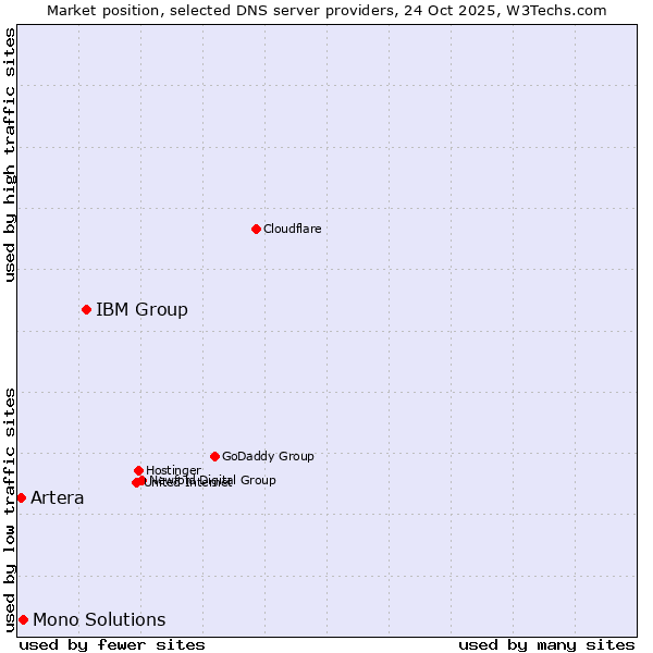 Market position of IBM Group vs. Mono Solutions vs. Artera