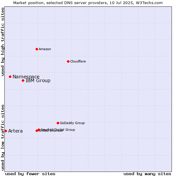 Market position of IBM Group vs. Namespace vs. Artera