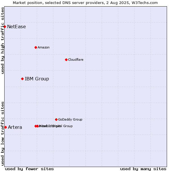 Market position of IBM Group vs. Artera vs. NetEase