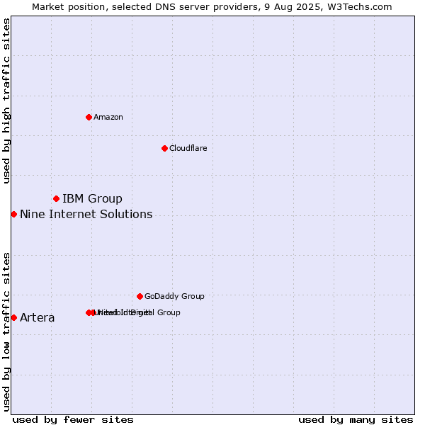Market position of IBM Group vs. Nine Internet Solutions vs. Artera