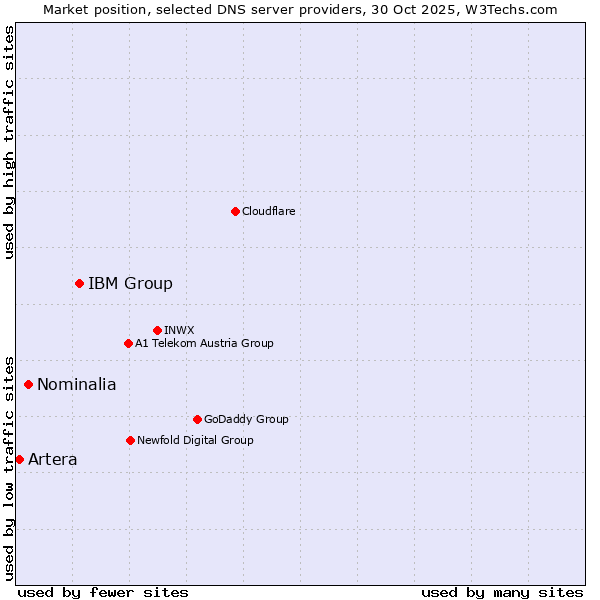 Market position of IBM Group vs. Nominalia vs. Artera