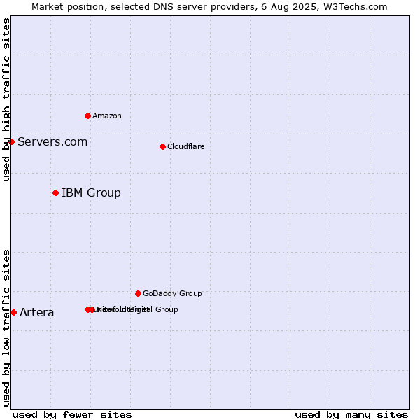 Market position of IBM Group vs. Artera vs. Servers.com