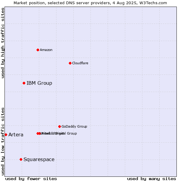Market position of IBM Group vs. Squarespace vs. Artera