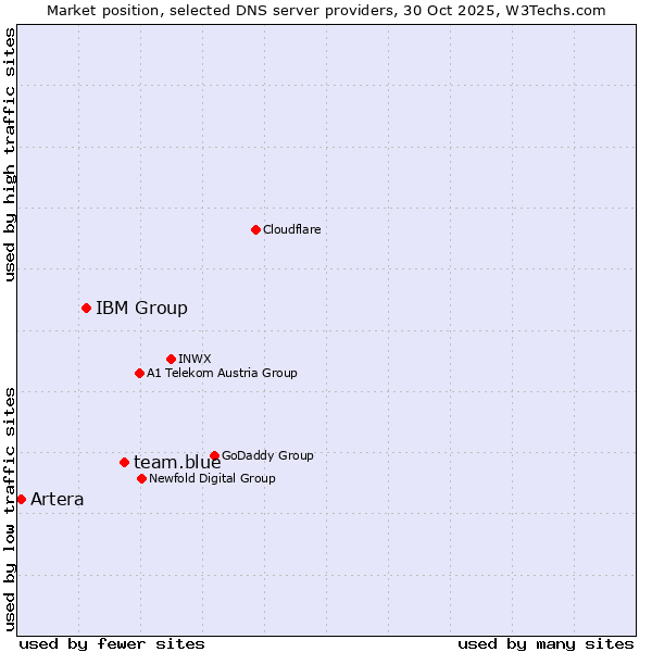 Market position of team.blue vs. IBM Group vs. Artera