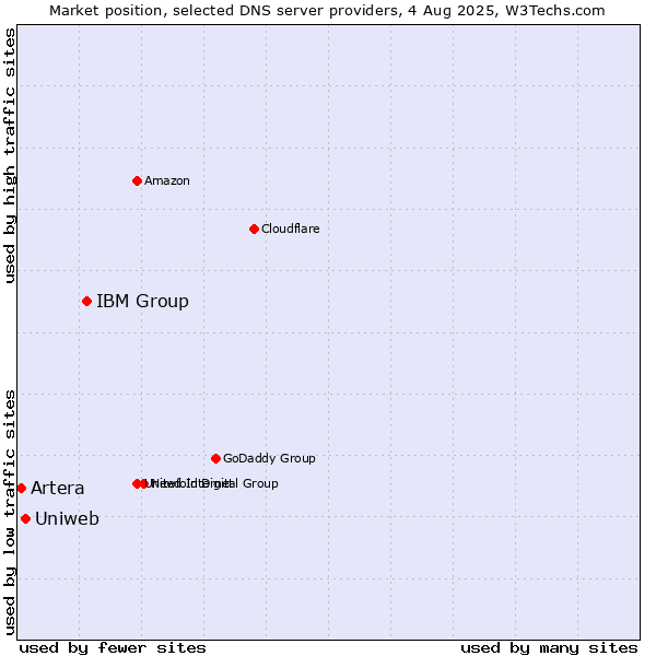 Market position of IBM Group vs. Uniweb vs. Artera