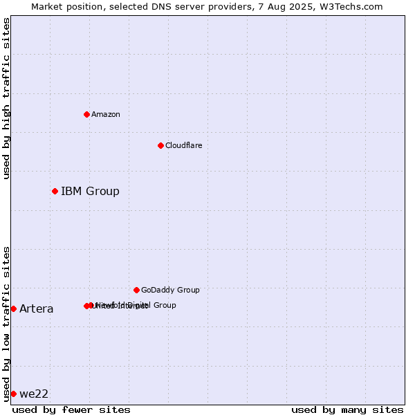 Market position of IBM Group vs. Artera vs. we22
