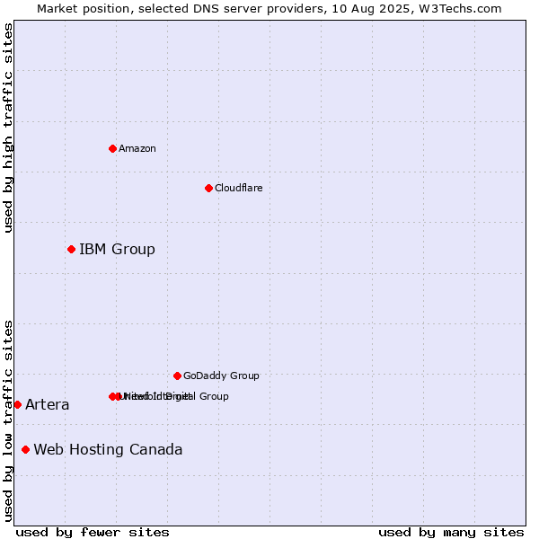 Market position of IBM Group vs. Web Hosting Canada vs. Artera