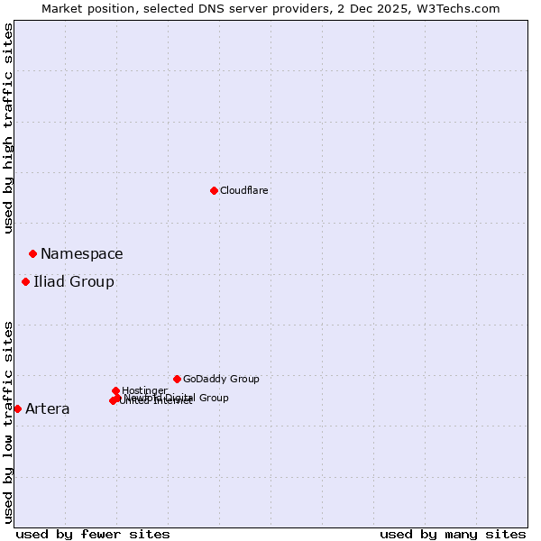 Market position of Namespace vs. Iliad Group vs. Artera