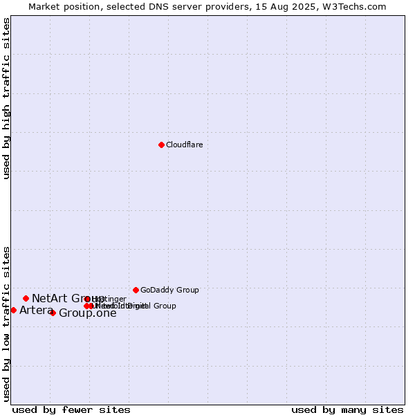 Market position of Group.one vs. NetArt Group vs. Artera